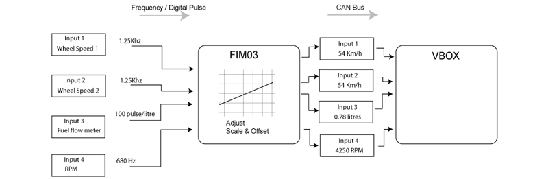 frequency input module